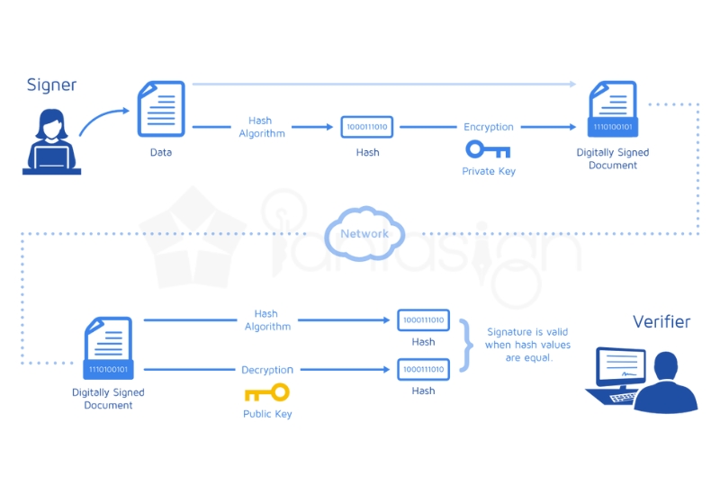 Tips for Securing Your Digital Signature and Preventing Unauthorized Use